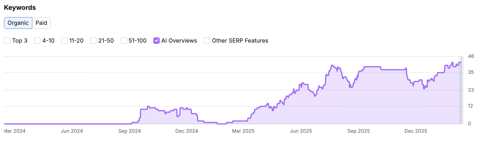 Semrush chart of organic keywords appearing in AI Overviews, rising from zero in early 2025 to over 40