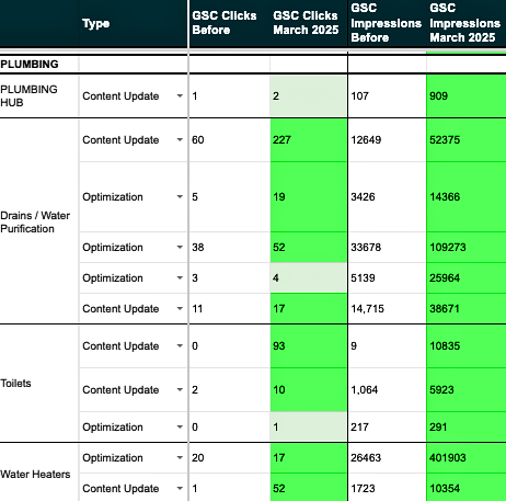 Table of plumbing pages comparing Google Search Console clicks and impressions before the updates and in March 2025, with large increases highlighted in green