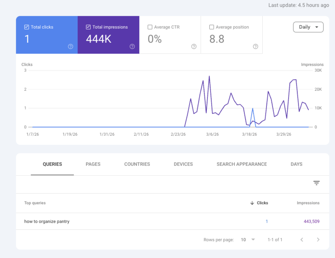 Google Search Console report showing 443,509 impressions for the query how to organize pantry with an 8.8 average position